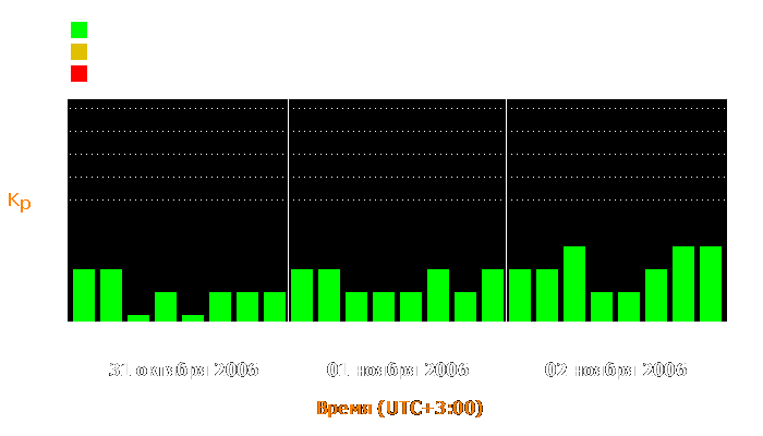 Состояние магнитосферы Земли с 31 октября по 2 ноября 2006 года