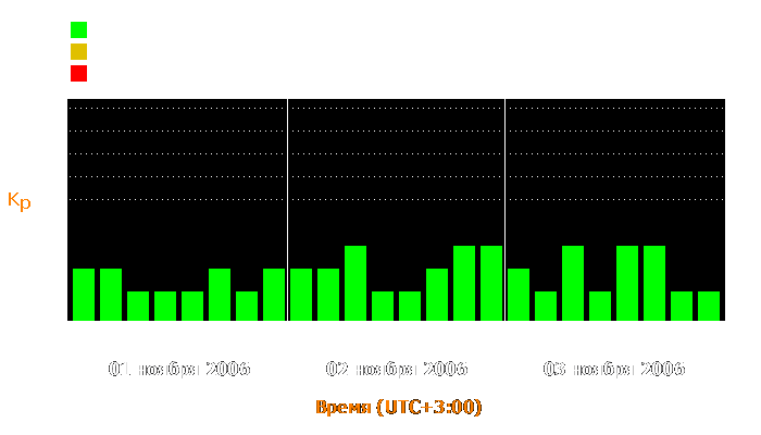 Состояние магнитосферы Земли с 1 по 3 ноября 2006 года