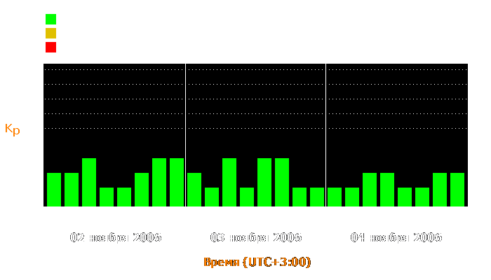 Состояние магнитосферы Земли с 2 по 4 ноября 2006 года