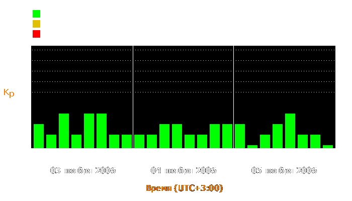 Состояние магнитосферы Земли с 3 по 5 ноября 2006 года