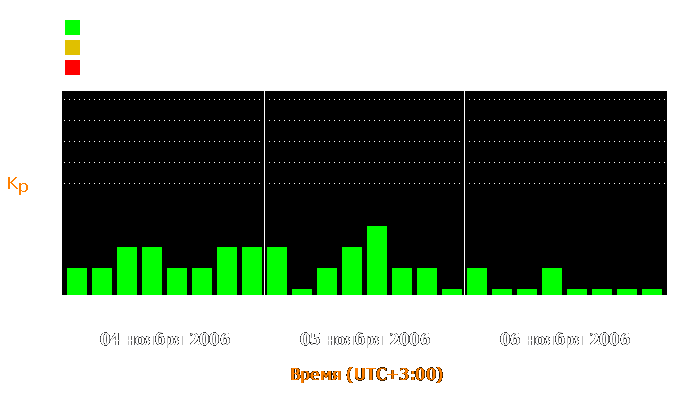 Состояние магнитосферы Земли с 4 по 6 ноября 2006 года