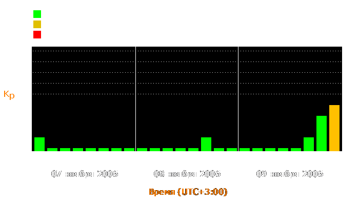 Состояние магнитосферы Земли с 7 по 9 ноября 2006 года