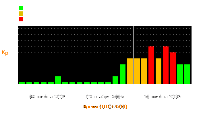 Состояние магнитосферы Земли с 8 по 10 ноября 2006 года