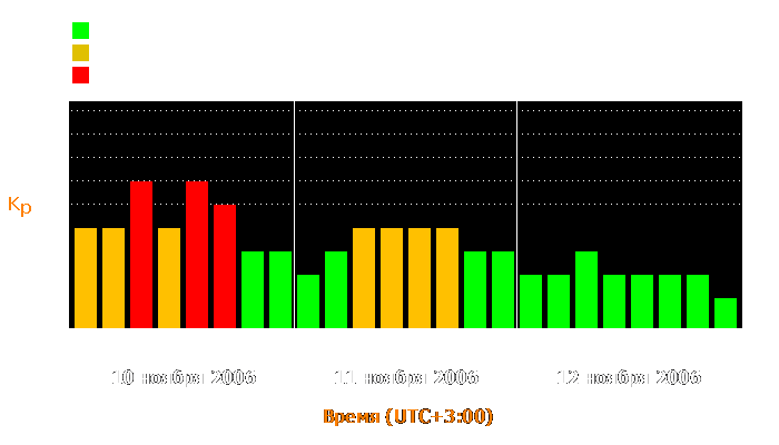 Состояние магнитосферы Земли с 10 по 12 ноября 2006 года