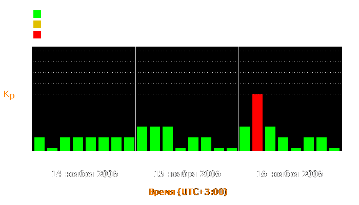 Состояние магнитосферы Земли с 14 по 16 ноября 2006 года