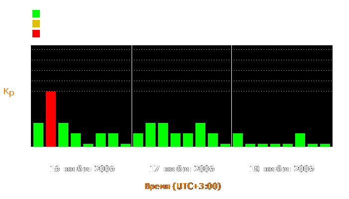 Состояние магнитосферы Земли с 16 по 18 ноября 2006 года