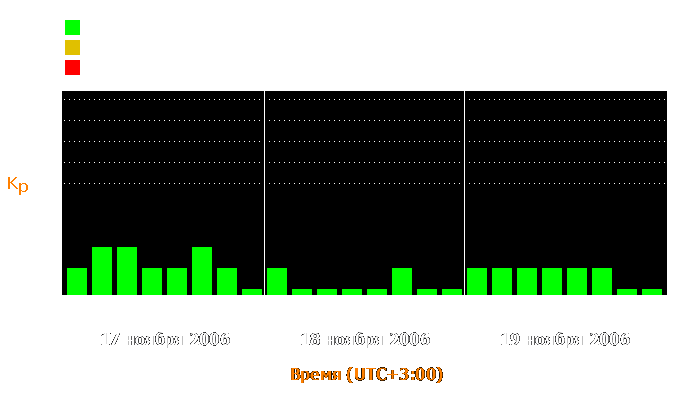 Состояние магнитосферы Земли с 17 по 19 ноября 2006 года