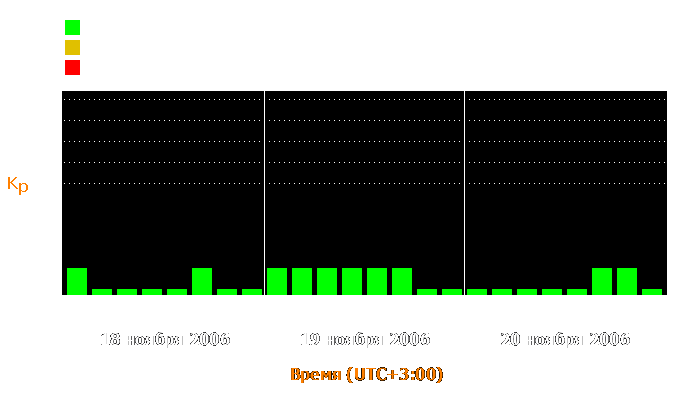 Состояние магнитосферы Земли с 18 по 20 ноября 2006 года