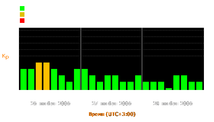 Состояние магнитосферы Земли с 26 по 28 ноября 2006 года