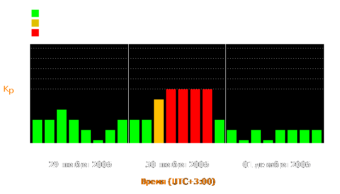 Состояние магнитосферы Земли с 29 ноября по 1 декабря 2006 года