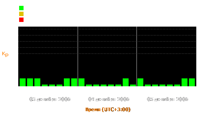 Состояние магнитосферы Земли с 3 по 5 декабря 2006 года