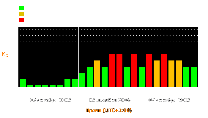 Состояние магнитосферы Земли с 5 по 7 декабря 2006 года