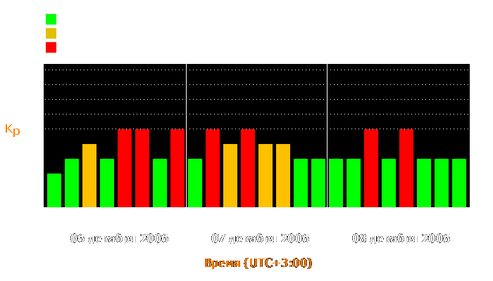 Состояние магнитосферы Земли с 6 по 8 декабря 2006 года