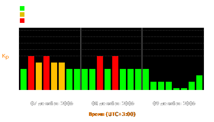 Состояние магнитосферы Земли с 7 по 9 декабря 2006 года