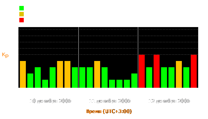 Состояние магнитосферы Земли с 10 по 12 декабря 2006 года