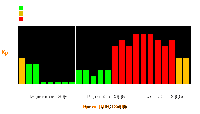 Состояние магнитосферы Земли с 13 по 15 декабря 2006 года