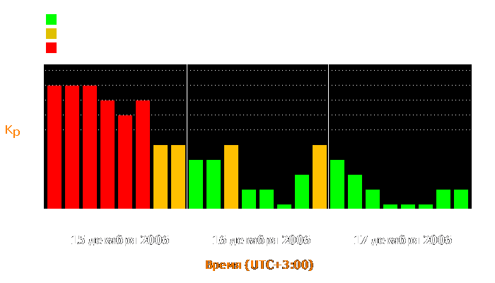 Состояние магнитосферы Земли с 15 по 17 декабря 2006 года