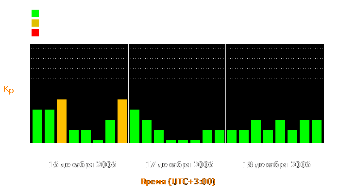 Состояние магнитосферы Земли с 16 по 18 декабря 2006 года