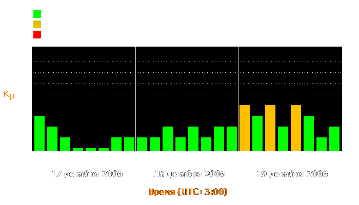 Состояние магнитосферы Земли с 17 по 19 декабря 2006 года