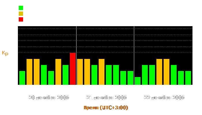 Состояние магнитосферы Земли с 20 по 22 декабря 2006 года