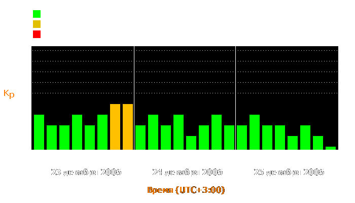 Состояние магнитосферы Земли с 23 по 25 декабря 2006 года