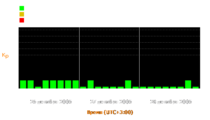 Состояние магнитосферы Земли с 26 по 28 декабря 2006 года