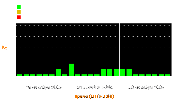 Состояние магнитосферы Земли с 28 по 30 декабря 2006 года