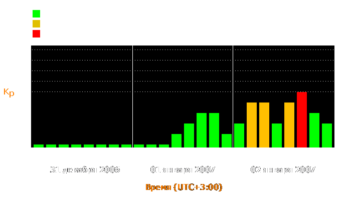 Состояние магнитосферы Земли с 31 декабря 2006 года по 2 января 2007 года