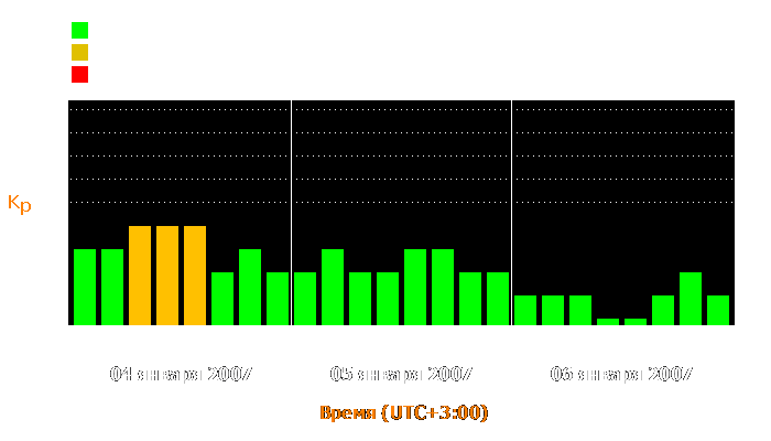 Состояние магнитосферы Земли с 4 по 6 января 2007 года