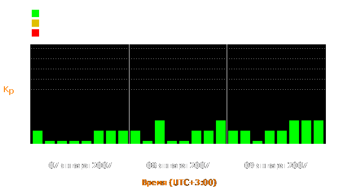 Состояние магнитосферы Земли с 7 по 9 января 2007 года