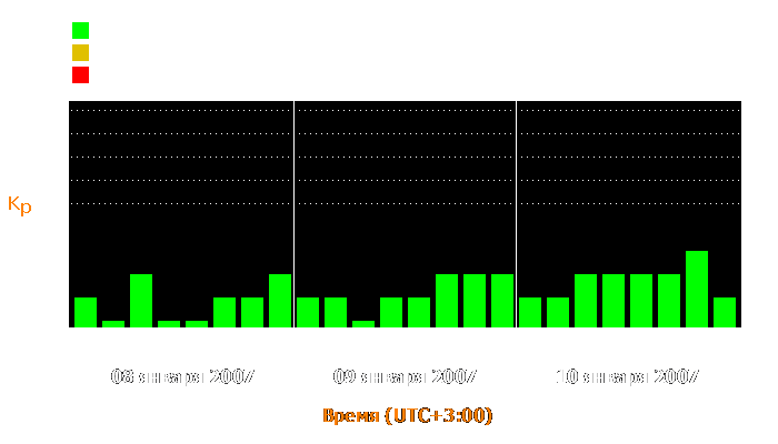 Состояние магнитосферы Земли с 8 по 10 января 2007 года