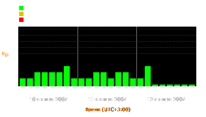 Состояние магнитосферы Земли с 10 по 12 января 2007 года