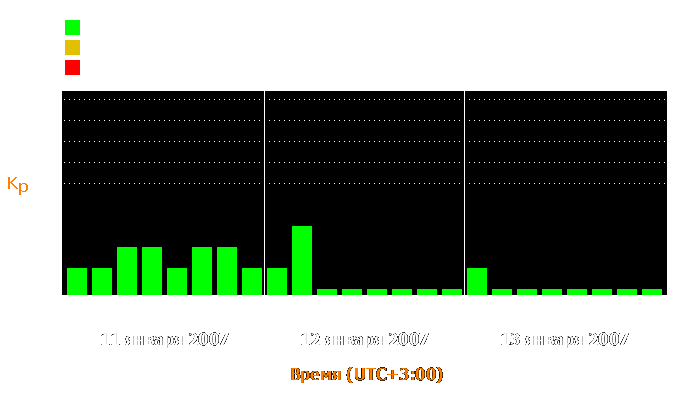 Состояние магнитосферы Земли с 11 по 13 января 2007 года