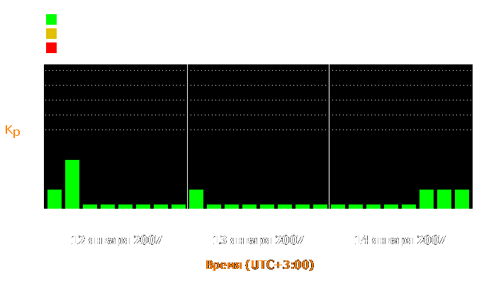 Состояние магнитосферы Земли с 12 по 14 января 2007 года