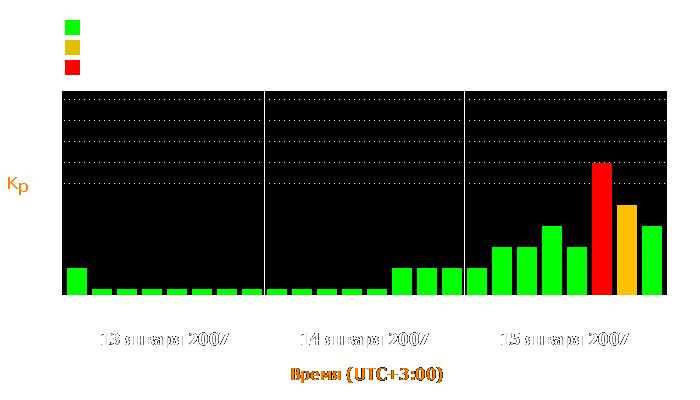 Состояние магнитосферы Земли с 13 по 15 января 2007 года