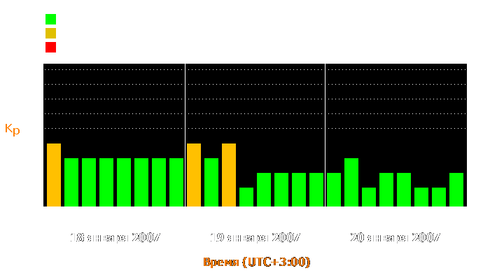 Состояние магнитосферы Земли с 18 по 20 января 2007 года