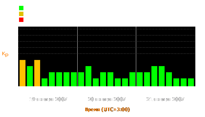 Состояние магнитосферы Земли с 19 по 21 января 2007 года