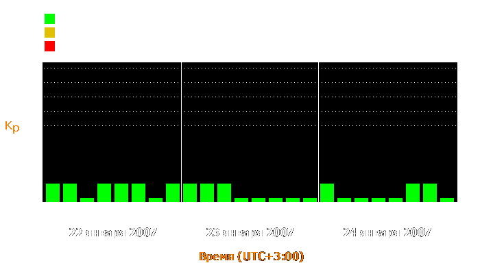 Состояние магнитосферы Земли с 22 по 24 января 2007 года