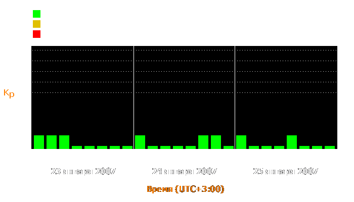 Состояние магнитосферы Земли с 23 по 25 января 2007 года