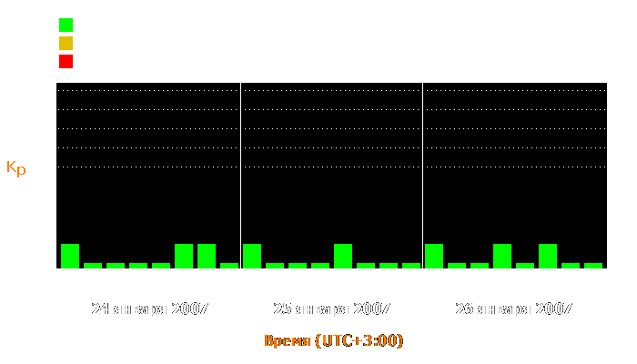 Состояние магнитосферы Земли с 24 по 26 января 2007 года