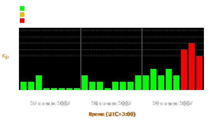 Состояние магнитосферы Земли с 27 по 29 января 2007 года