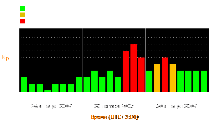 Состояние магнитосферы Земли с 28 по 30 января 2007 года