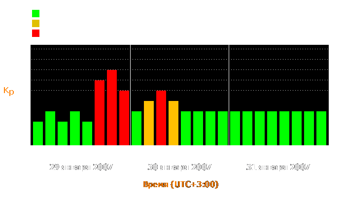 Состояние магнитосферы Земли с 29 по 31 января 2007 года