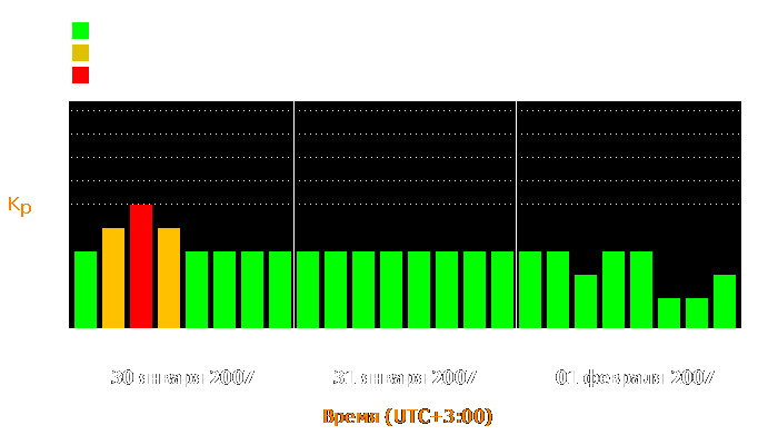 Состояние магнитосферы Земли с 30 января по 1 февраля 2007 года