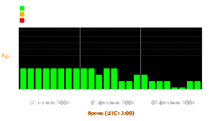 Состояние магнитосферы Земли с 31 января по 2 февраля 2007 года