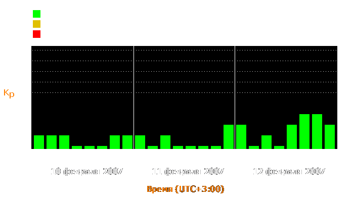 Состояние магнитосферы Земли с 10 по 12 февраля 2007 года