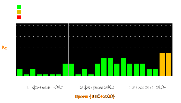 Состояние магнитосферы Земли с 11 по 13 февраля 2007 года