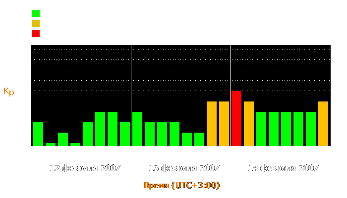 Состояние магнитосферы Земли с 12 по 14 февраля 2007 года