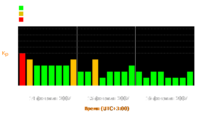 Состояние магнитосферы Земли с 14 по 16 февраля 2007 года