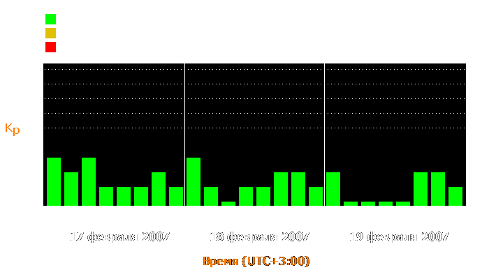 Состояние магнитосферы Земли с 17 по 19 февраля 2007 года